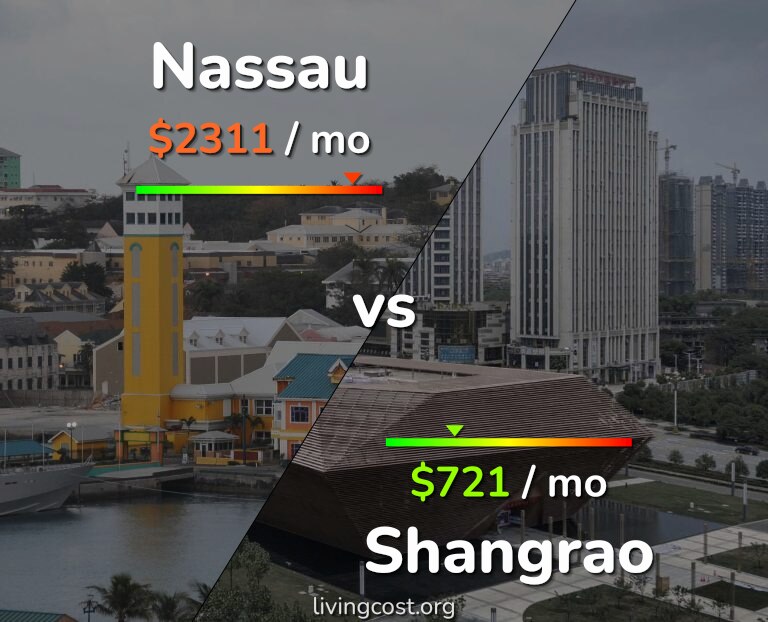 Cost of living in Nassau vs Shangrao infographic