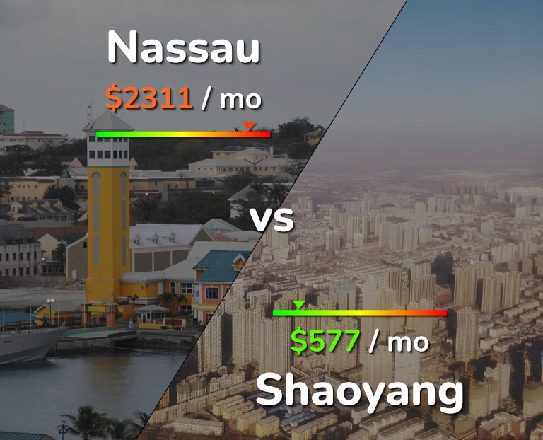 Cost of living in Nassau vs Shaoyang infographic