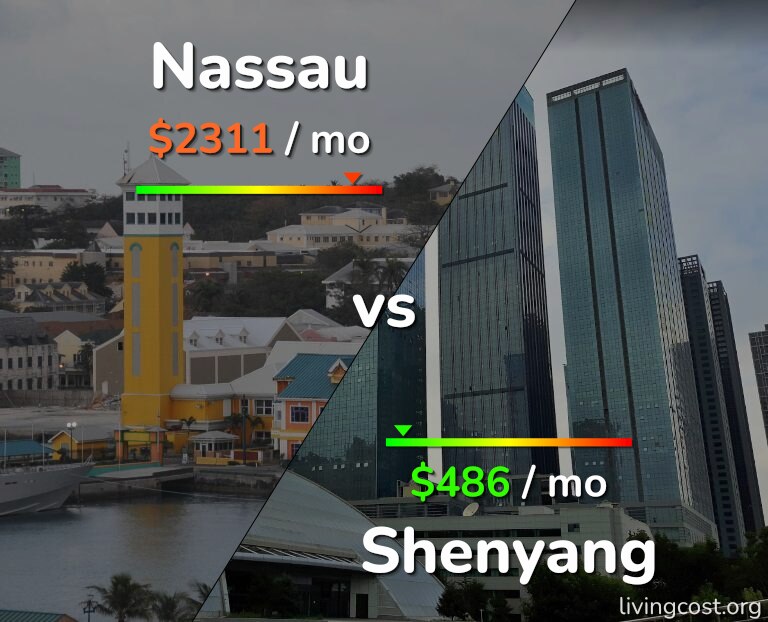 Cost of living in Nassau vs Shenyang infographic