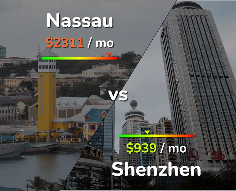 Cost of living in Nassau vs Shenzhen infographic