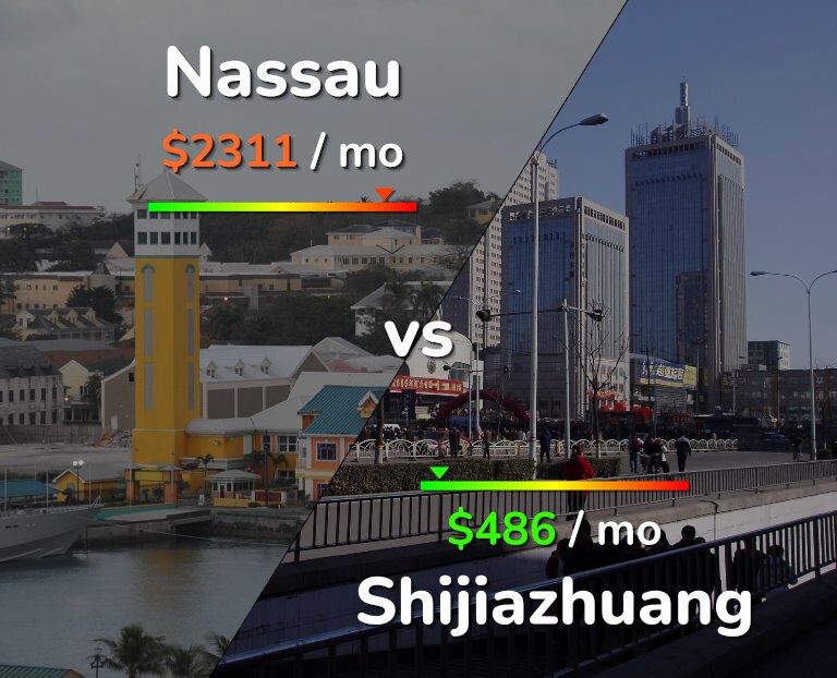 Cost of living in Nassau vs Shijiazhuang infographic