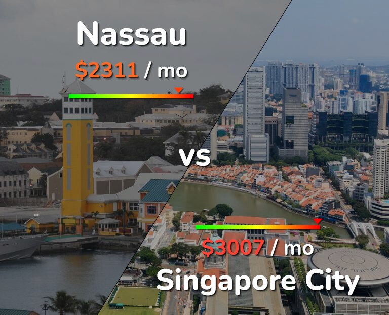 Cost of living in Nassau vs Singapore City infographic