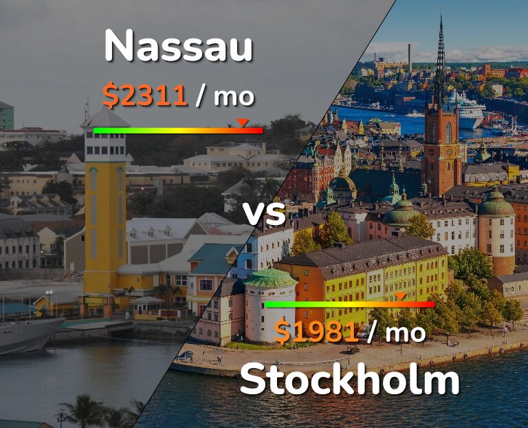 Cost of living in Nassau vs Stockholm infographic