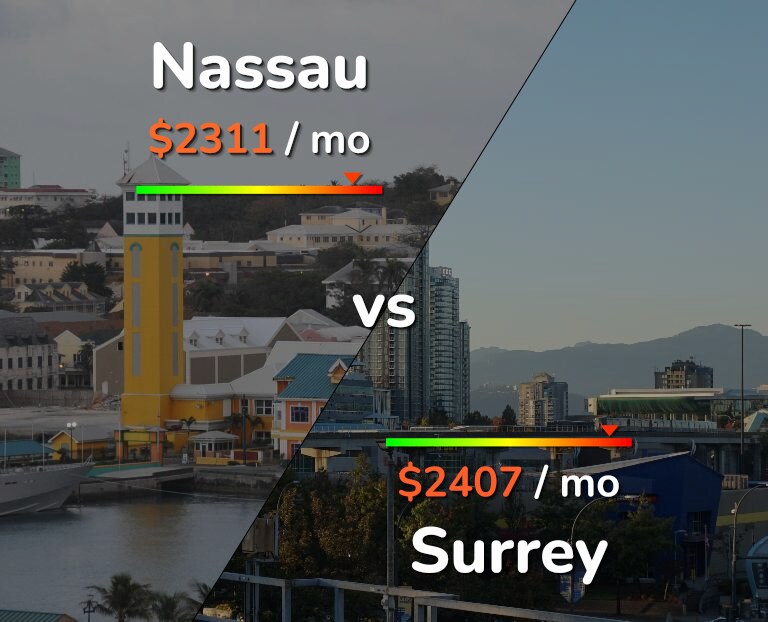 Cost of living in Nassau vs Surrey infographic