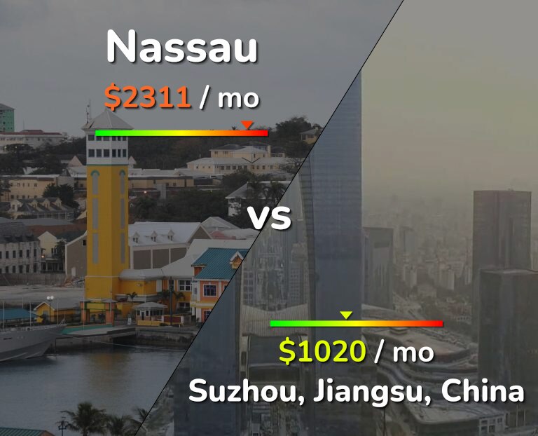 Cost of living in Nassau vs Suzhou infographic