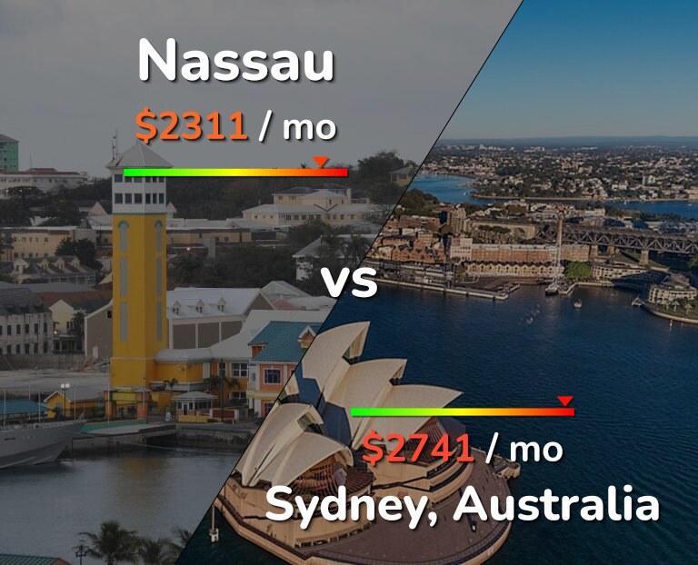 Cost of living in Nassau vs Sydney infographic