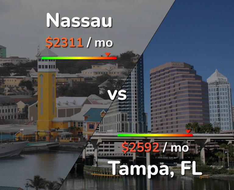Cost of living in Nassau vs Tampa infographic