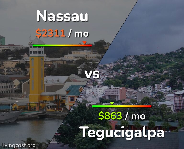 Cost of living in Nassau vs Tegucigalpa infographic