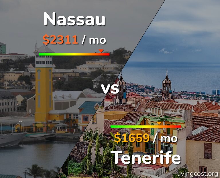 Cost of living in Nassau vs Tenerife infographic