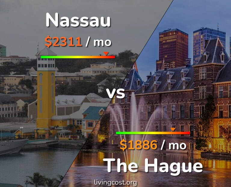 Cost of living in Nassau vs The Hague infographic