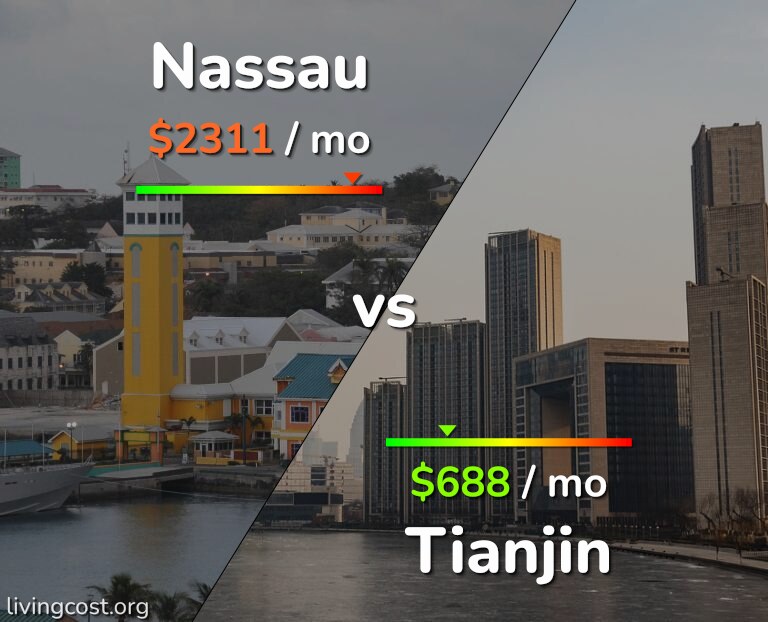 Cost of living in Nassau vs Tianjin infographic