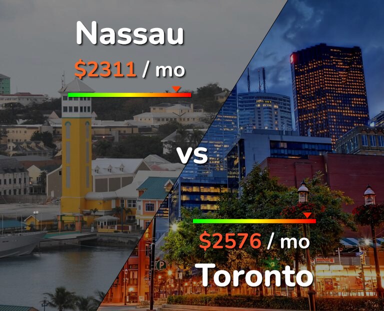 Cost of living in Nassau vs Toronto infographic