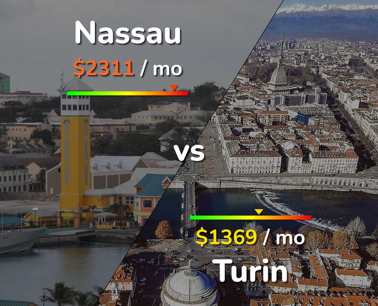 Cost of living in Nassau vs Turin infographic