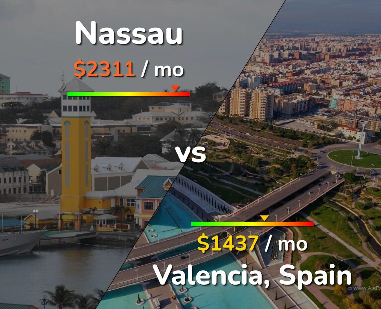 Cost of living in Nassau vs Valencia, Spain infographic