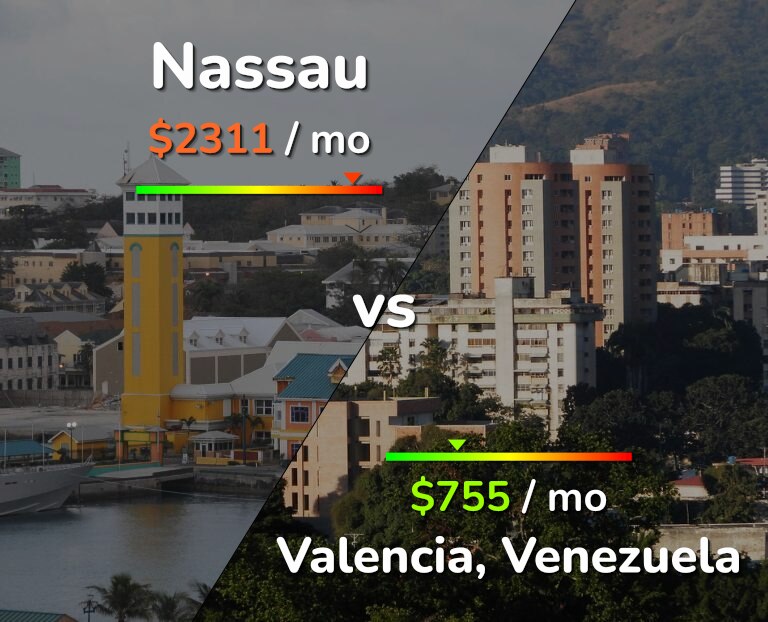 Cost of living in Nassau vs Valencia, Venezuela infographic