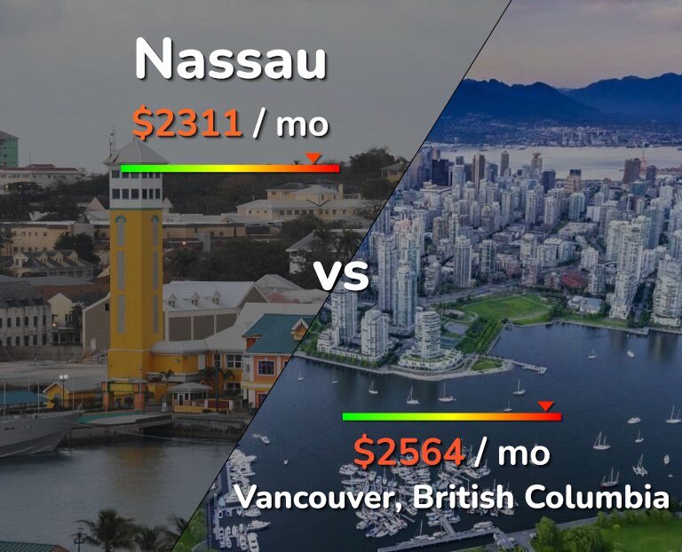 Cost of living in Nassau vs Vancouver infographic