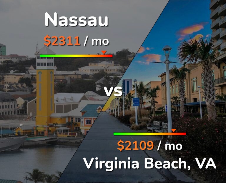 Cost of living in Nassau vs Virginia Beach infographic
