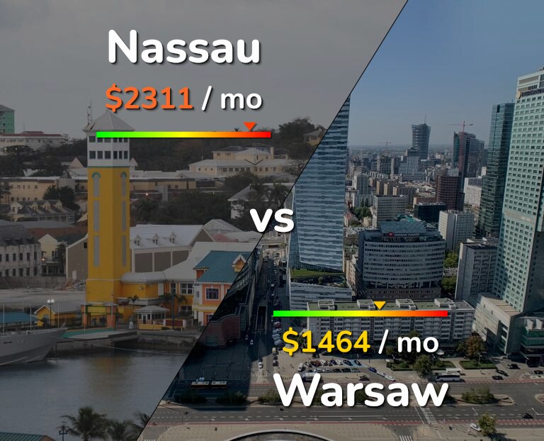 Cost of living in Nassau vs Warsaw infographic