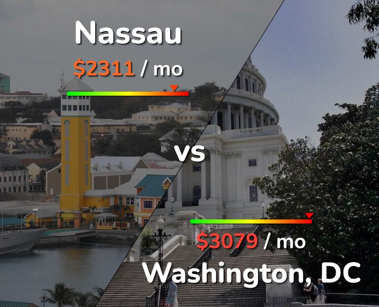 Cost of living in Nassau vs Washington infographic
