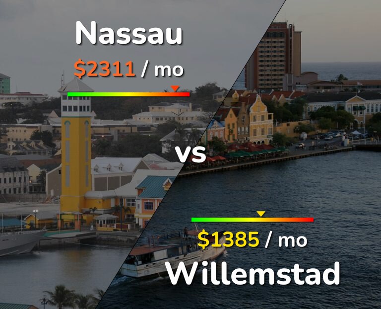 Cost of living in Nassau vs Willemstad infographic