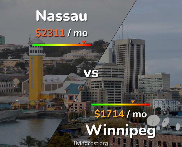 Cost of living in Nassau vs Winnipeg infographic