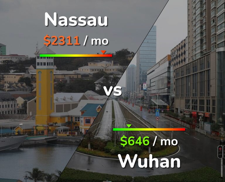 Cost of living in Nassau vs Wuhan infographic