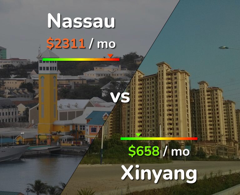 Cost of living in Nassau vs Xinyang infographic