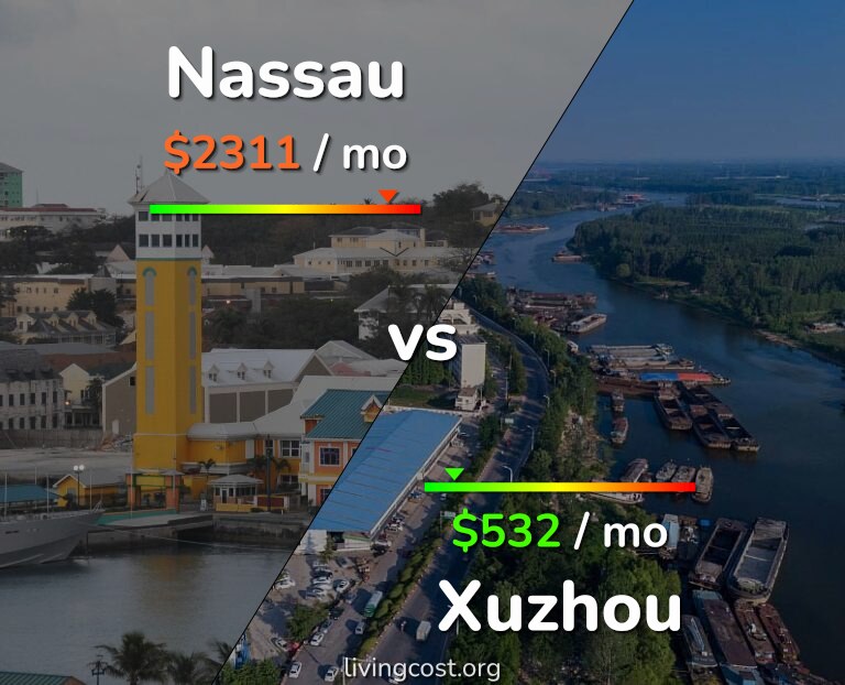 Cost of living in Nassau vs Xuzhou infographic