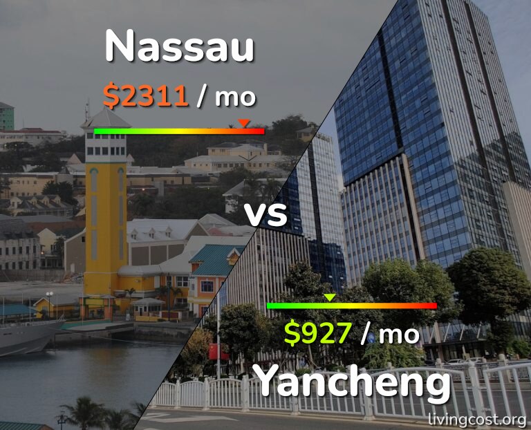 Cost of living in Nassau vs Yancheng infographic