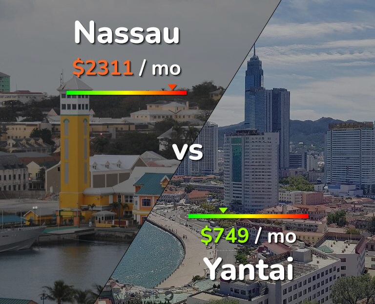 Cost of living in Nassau vs Yantai infographic