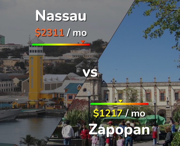 Cost of living in Nassau vs Zapopan infographic
