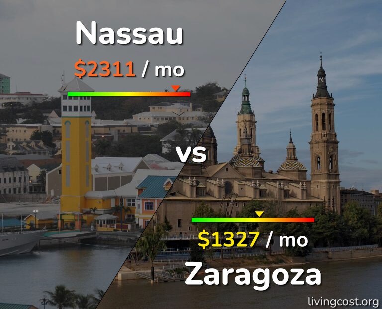 Cost of living in Nassau vs Zaragoza infographic