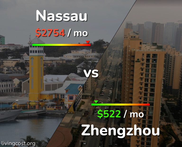 Cost of living in Nassau vs Zhengzhou infographic