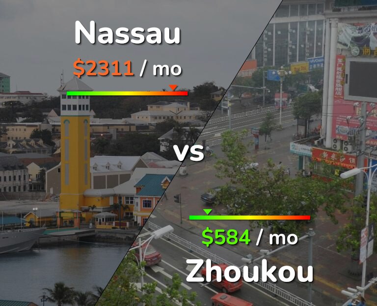 Cost of living in Nassau vs Zhoukou infographic