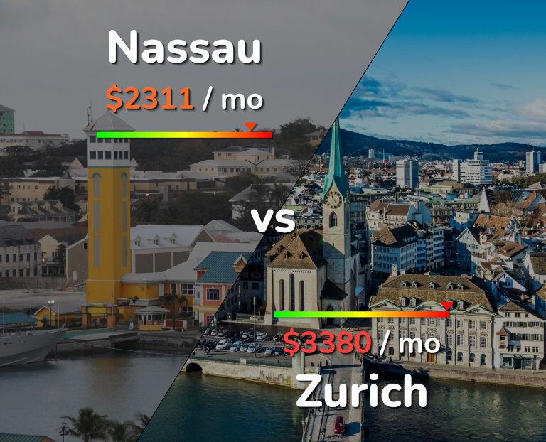 Cost of living in Nassau vs Zurich infographic