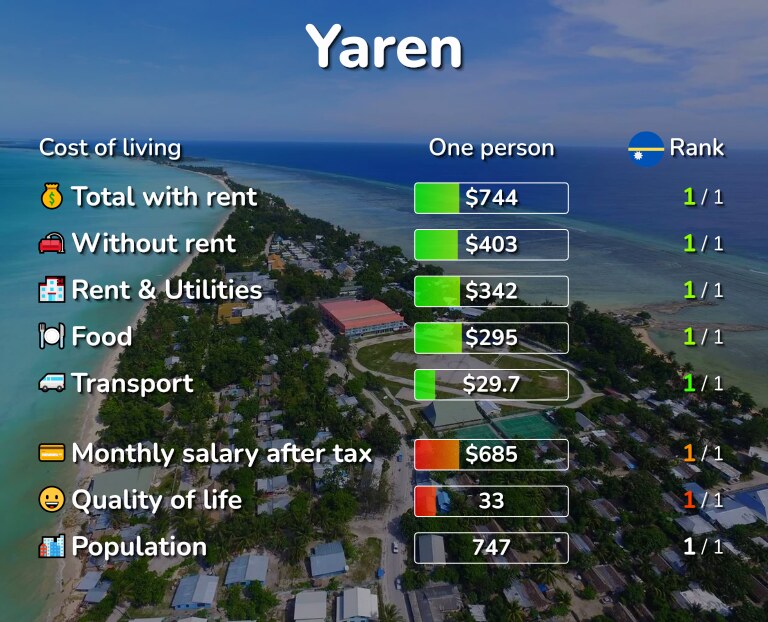 Cost of living in Yaren infographic