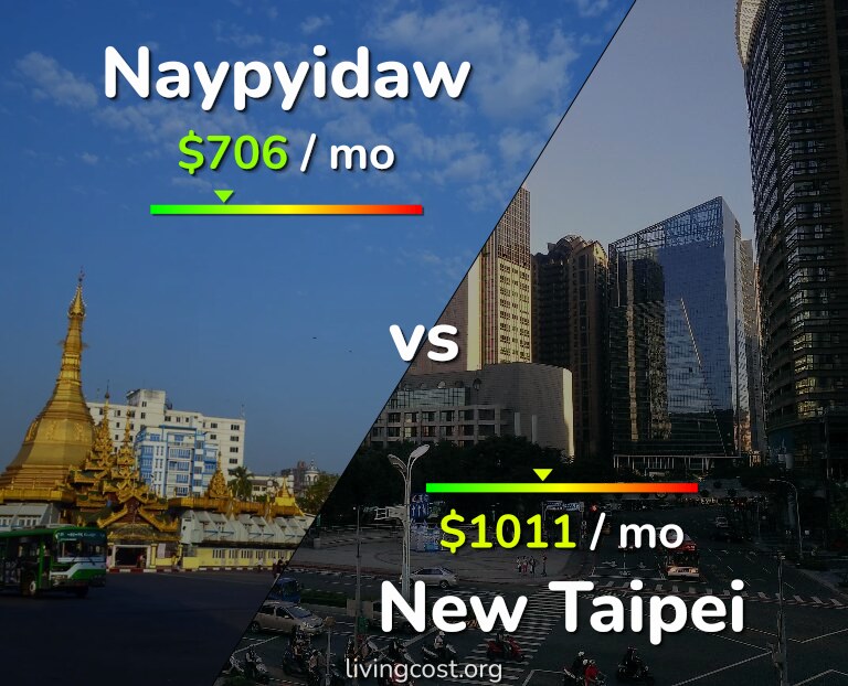 Cost of living in Naypyidaw vs New Taipei infographic