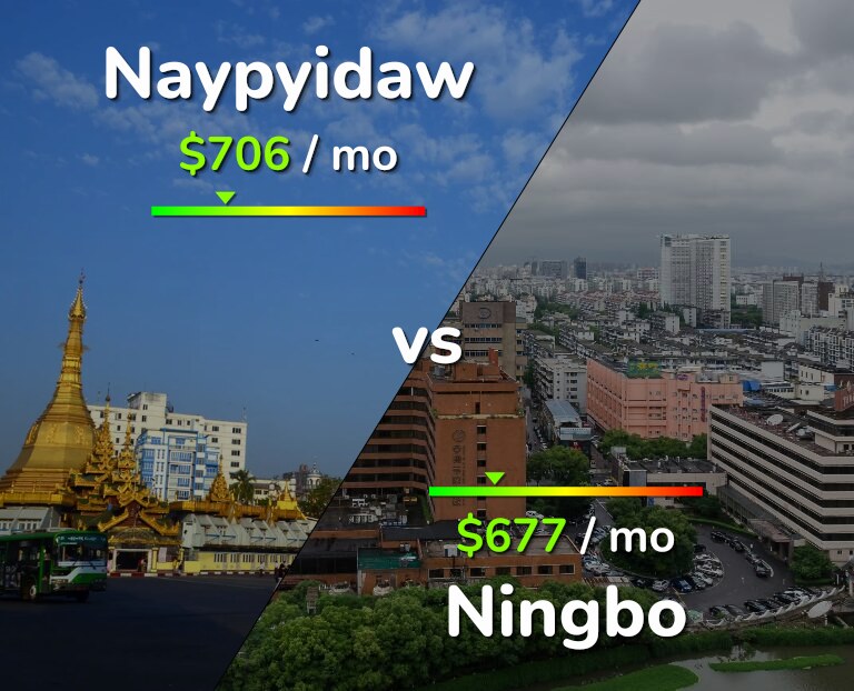 Cost of living in Naypyidaw vs Ningbo infographic