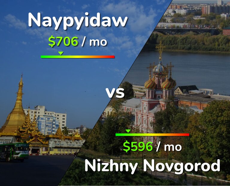 Cost of living in Naypyidaw vs Nizhny Novgorod infographic