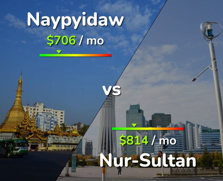 Cost of living in Naypyidaw vs Nur-Sultan infographic
