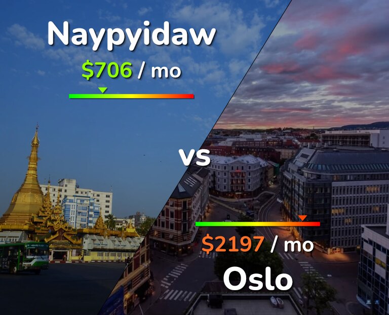 Cost of living in Naypyidaw vs Oslo infographic