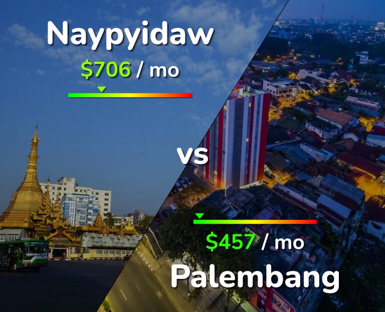 Cost of living in Naypyidaw vs Palembang infographic