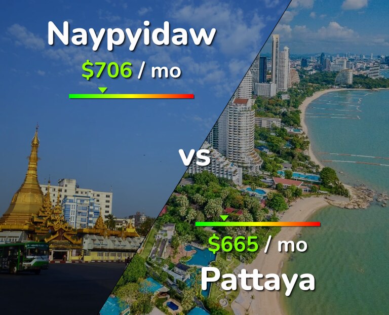 Cost of living in Naypyidaw vs Pattaya infographic