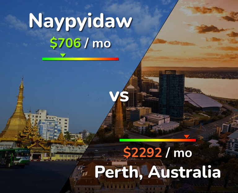 Cost of living in Naypyidaw vs Perth infographic
