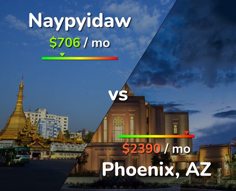 Cost of living in Naypyidaw vs Phoenix infographic