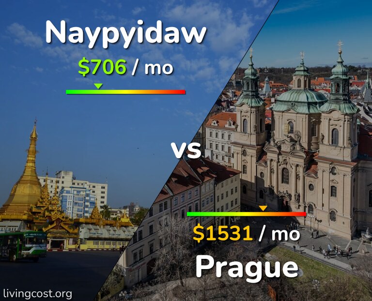 Cost of living in Naypyidaw vs Prague infographic