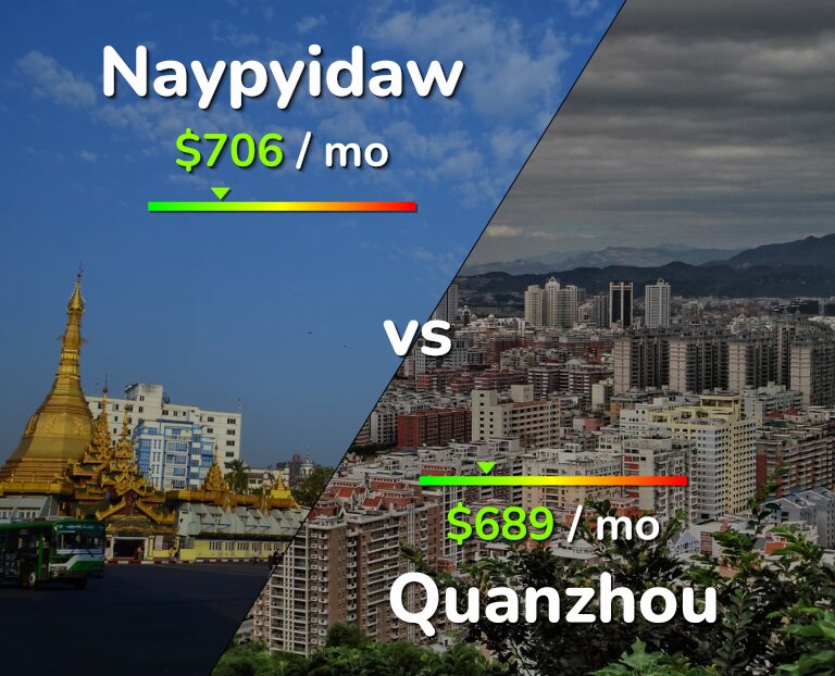 Cost of living in Naypyidaw vs Quanzhou infographic