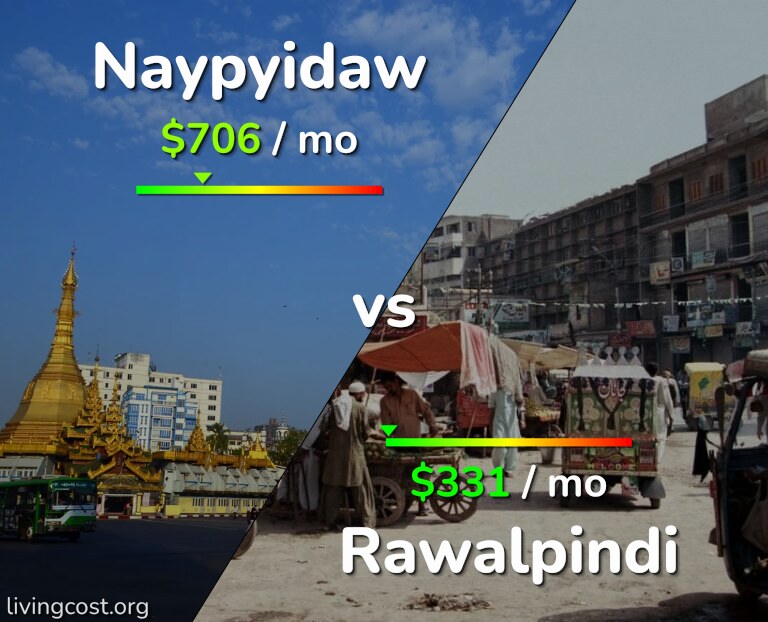 Cost of living in Naypyidaw vs Rawalpindi infographic