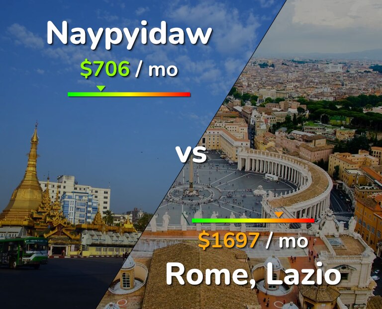 Cost of living in Naypyidaw vs Rome infographic