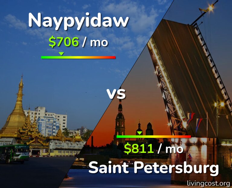 Cost of living in Naypyidaw vs Saint Petersburg infographic